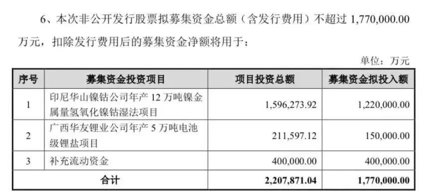 【微宏动力】关注 | 华友钴业拟定增募资不超177亿 投资镍钴项目及锂盐项目 【微宏动力】关注 | 华友钴业拟定增募资不超177亿 投资镍钴项目及锂盐项目