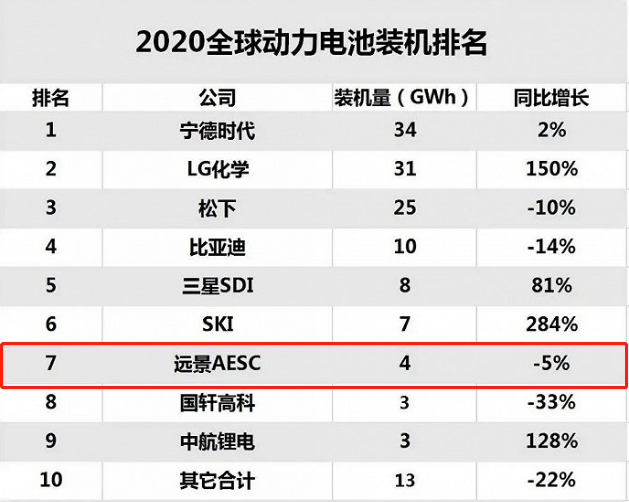 装机量排名严重下滑的锂电企业，又在国外扩产了……