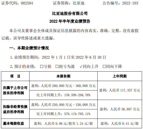 业绩预告丨万亿市值新能源车企巨头业绩预告出炉：上半年净利或超去年全年