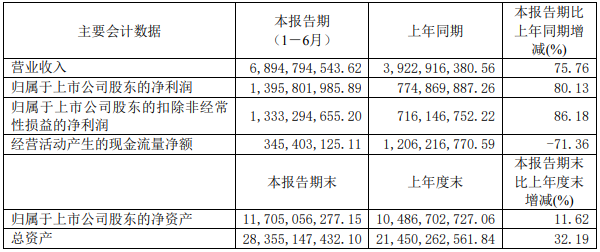 公司聚焦丨璞泰来拟募资不超85亿扩产锂电材料 筹划设备子公司分拆上市