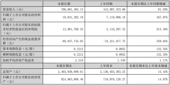 金银河（300619）上半年锂电设备收入5.37亿元