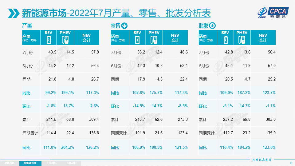 7月新能源乘用车批发销量达56.4万辆 全年销量有望达600万辆