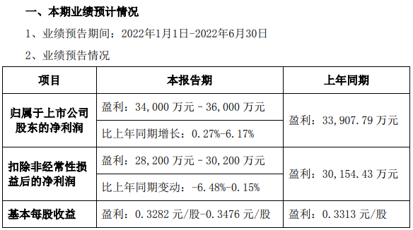 业绩预告丨蔚蓝锂芯上半年预盈超3.4亿 积极探索便携储能等领域