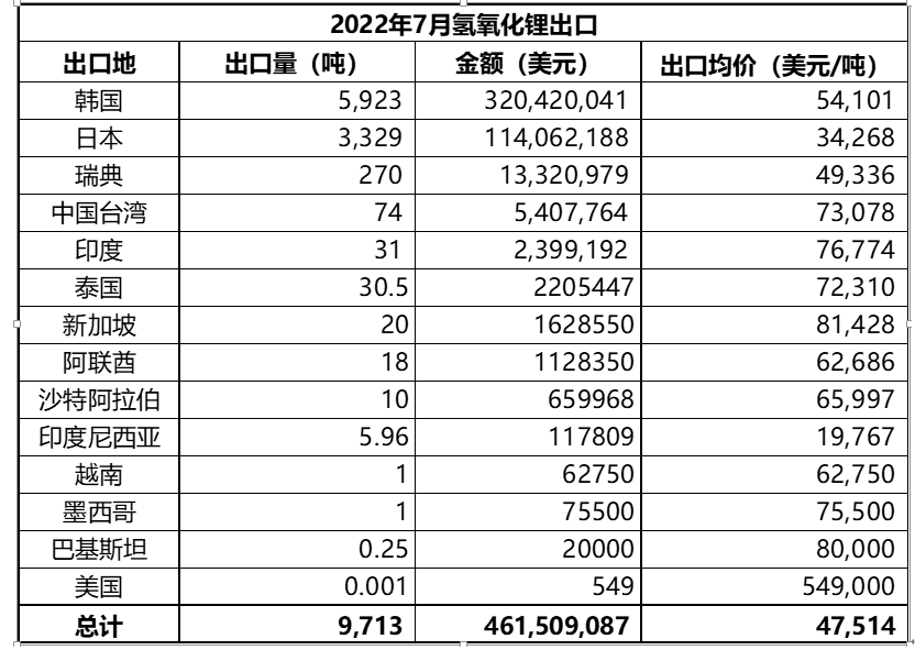 7月碳酸锂进口量环比下行67% 均价同比增长近9倍
