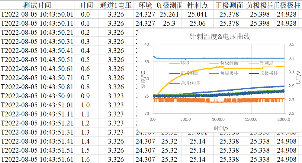 针刺点温度低于35℃！见证蜂巢能源短刀电池安全实验