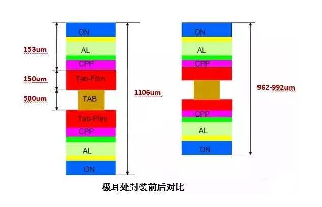 软包锂离子电池封装技术