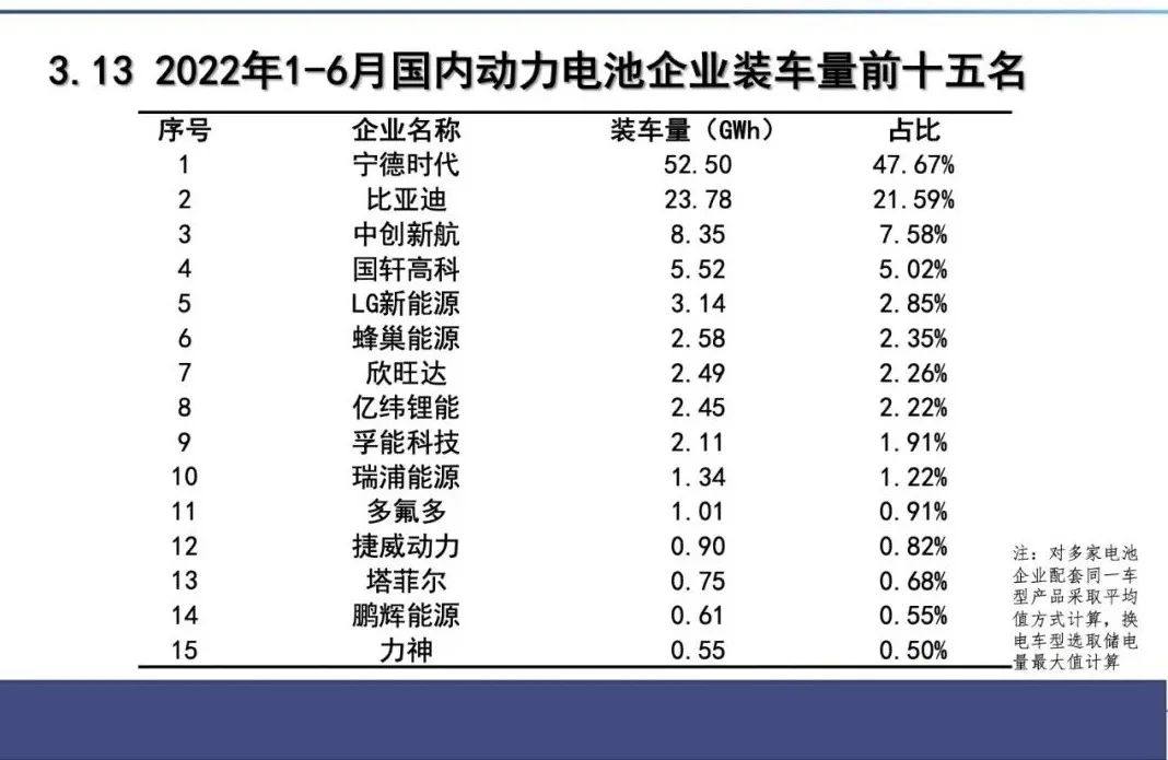 6月国内动力电池装机量：宁德时代和比亚迪合计市占率近70%