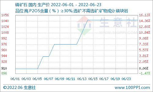 市场动态丨均价1043元/吨！六月国内磷矿石市场行情持续上涨运行