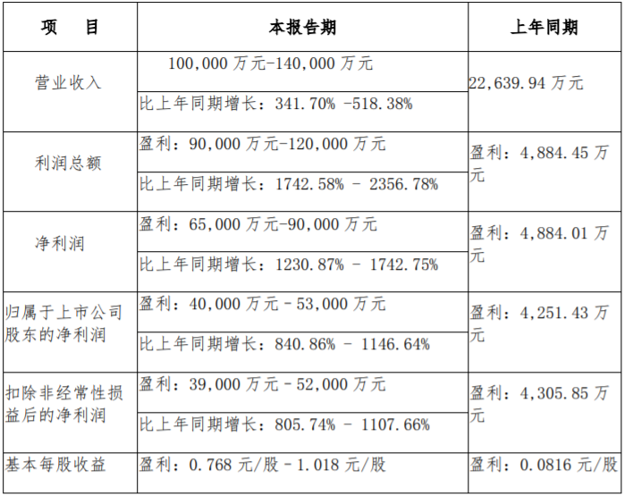 业绩预告丨西藏矿业上半年净利同比预增逾8倍 宁德时代/盛新锂能成新客户