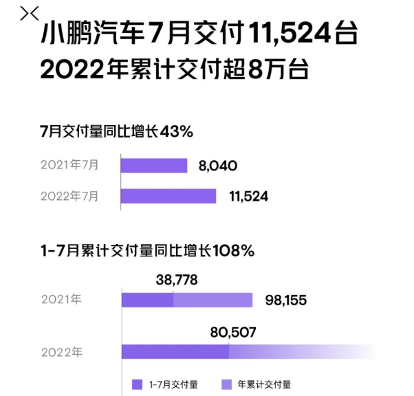 造车新势力7月交付出炉：五家企业交付量破万 哪吒首夺冠