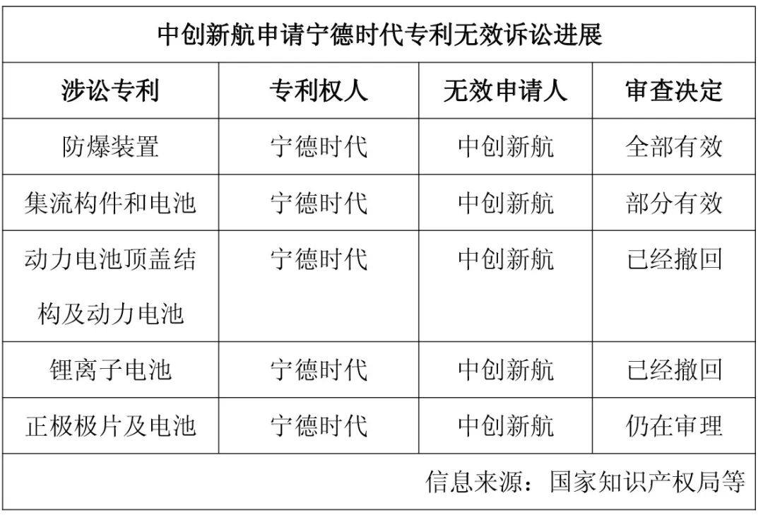 宁德时代VS中创新航专利战进入“赛点”