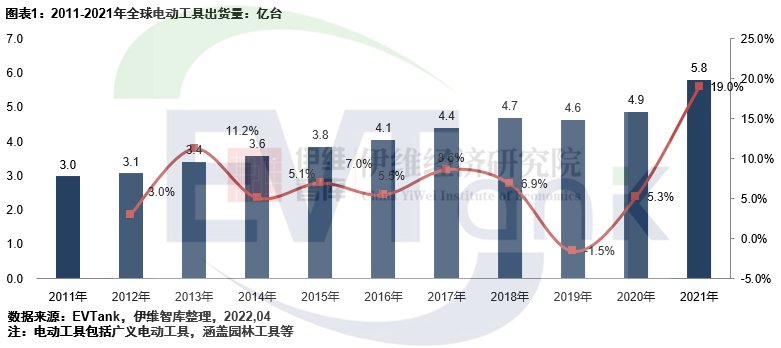 2021年全球电动工具用锂电池出货量25.5亿只 TOP5公司中国占3席