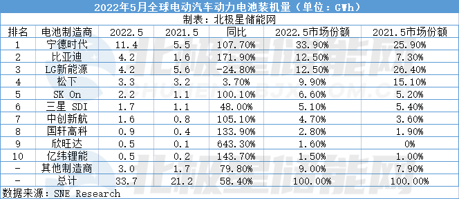 5月全球动力电池装机量：宁德时代领跑市场 中国企业占6席