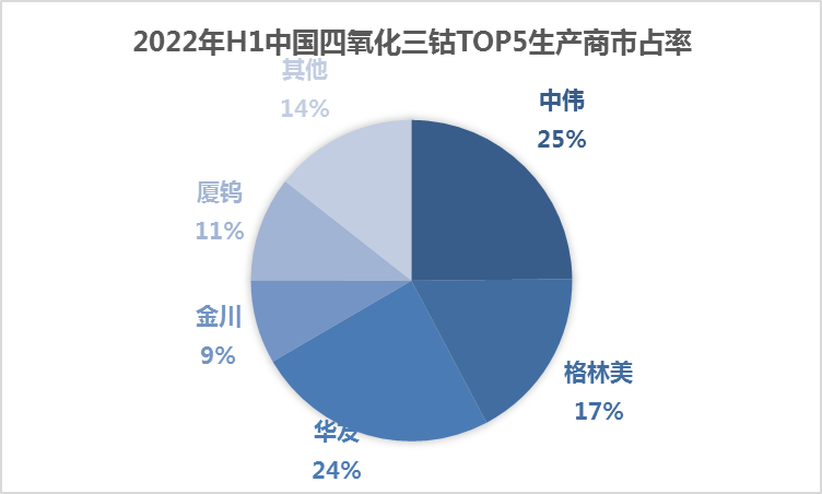 上半年中国钴酸锂产量3.82万吨 手机数码需求增速进入瓶颈