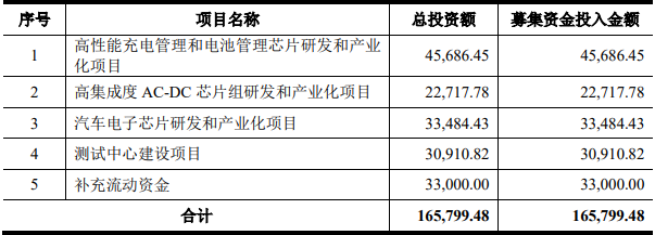 IPO 动态丨南芯科技科创板IPO获受理 拟募资16.58亿扩产电池管理芯片等