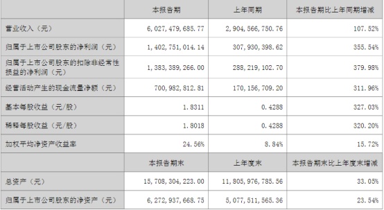 上半年盈利超14亿！多氟多60130大圆柱电池即将量产