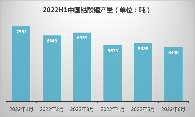 上半年中国钴酸锂产量3.82万吨 手机数码需求增速进入瓶颈