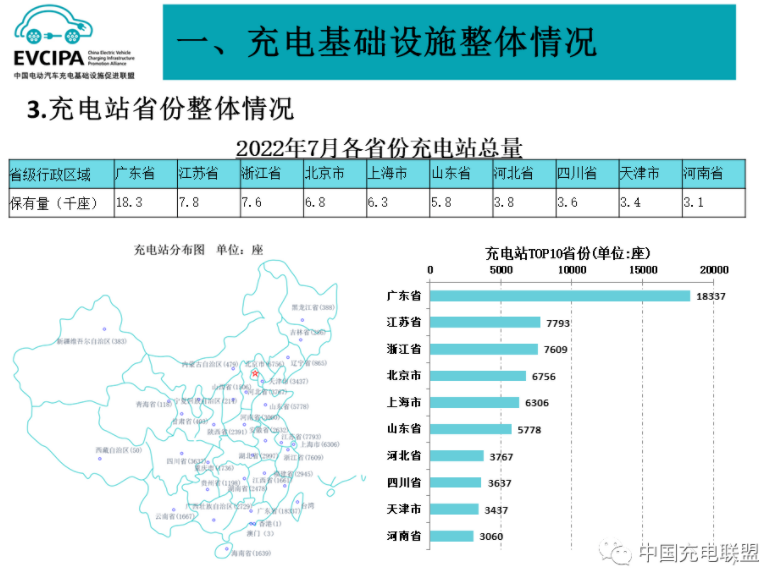 前7月我国充电基础设施增量136.2万台 桩车增量比达1:2.3