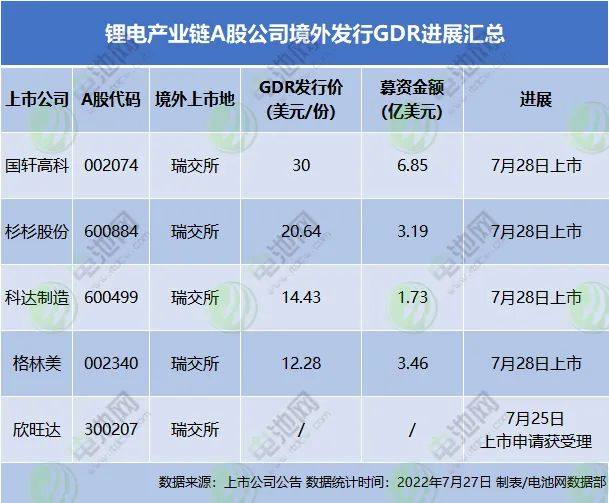 锂电产业链企业扎堆发行GDR：4家28日瑞士上市 1家已获受理