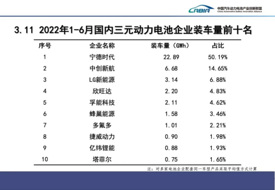 1-6月国内动力电池TOP15：多氟多高居11位！