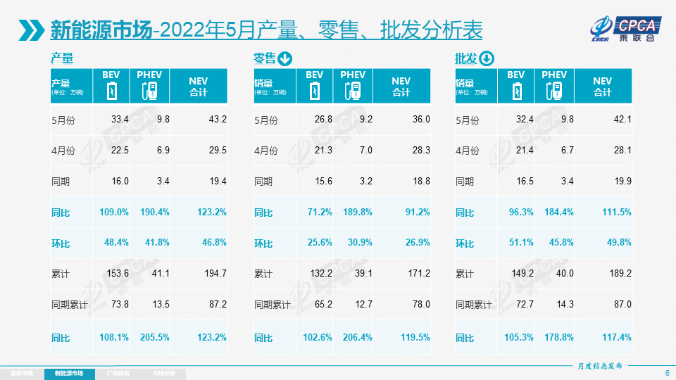 5月新能源乘用车批发销量达42.1万辆 13家车企销量破万