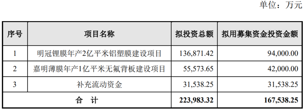 科创板“铝塑膜第一股”冲破百亿市值！国产铝塑膜崛起在即