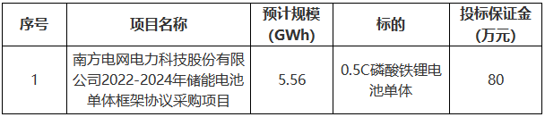 公司聚焦丨5.56GWh！南网科技2022-2024年储能电池单体招标