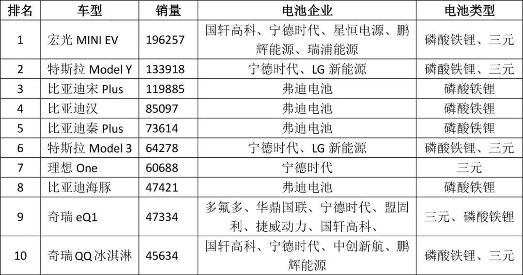 中国市场H1销量TOP10车型配套电池“解码”