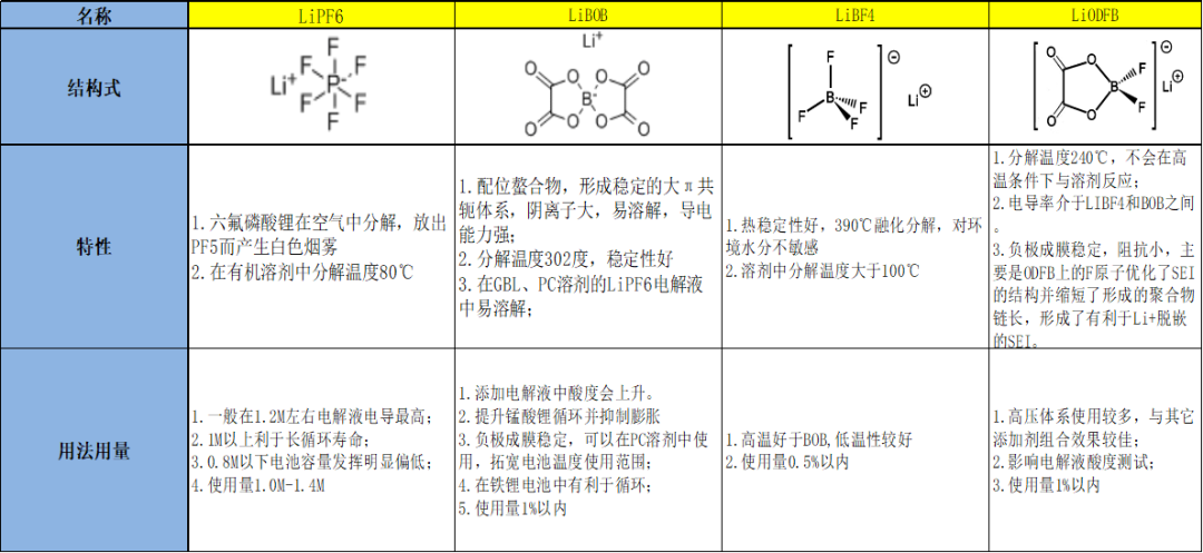 锂电电解液常见锂盐特性汇总！