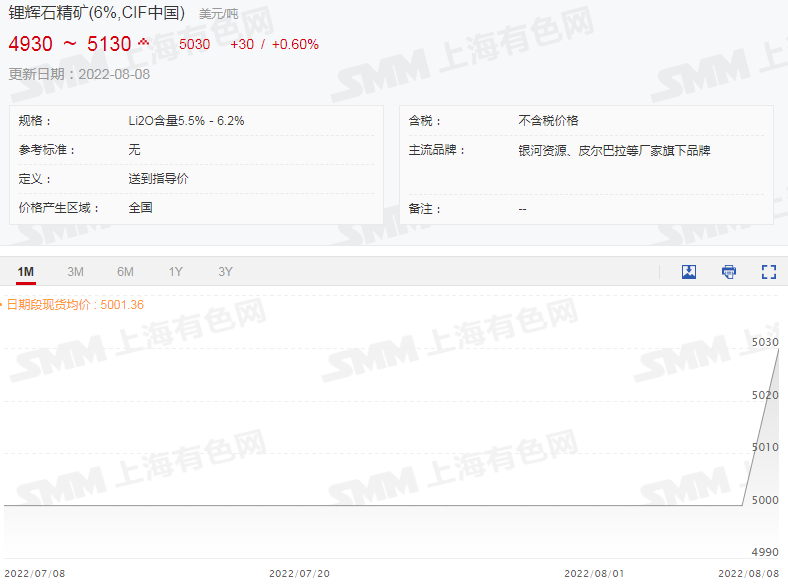 市场动态丨锂辉石精矿均价继续上行破5000美元！碳酸锂再涨1500元