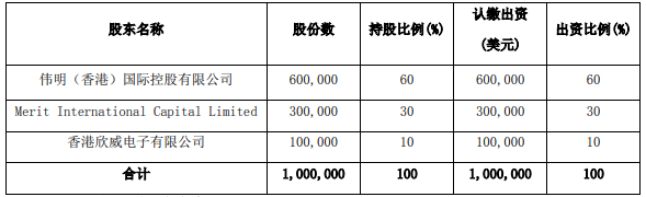 公司看点丨伟明环保携手3家锂电龙头 拟191亿入局高镍三元正极材料领域