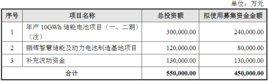 全球第二大储能电池巨头砸105亿大扩产！