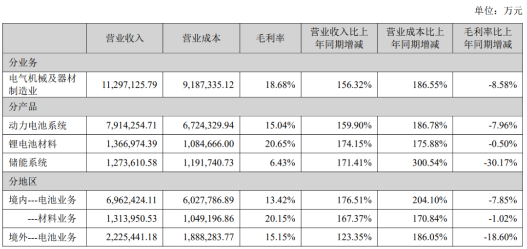 宁德时代半年报披露重要细节