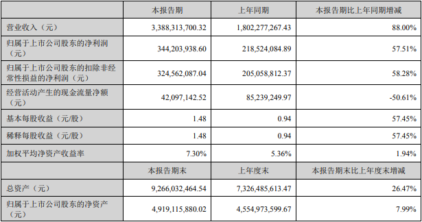 年季报表丨动力电池精密结构件订单持续增加 科达利上半年净利3.44亿