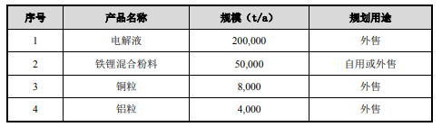 电解液龙头继续大扩产！
