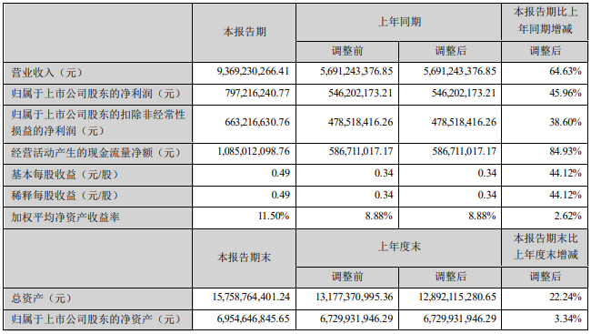年季报表丨横店东磁上半年锂电产业收入8.13亿元 同比增长151.12%