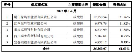 又一上市公司进军磷酸铁锂！