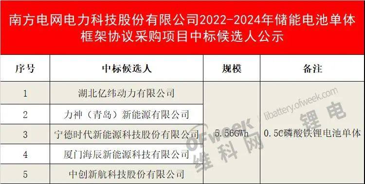 5企业获5.56GWh电池大订单！