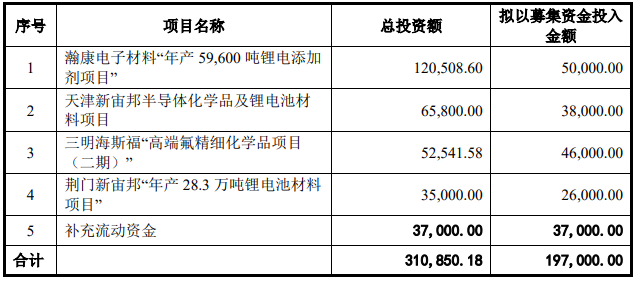 上市公司丨19.7亿元！新宙邦拟募资投建年产28.3万吨锂电池材料等项目