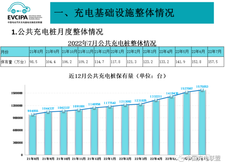 前7月我国充电基础设施增量136.2万台 桩车增量比达1:2.3