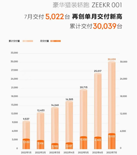 造车新势力7月交付出炉：五家企业交付量破万 哪吒首夺冠