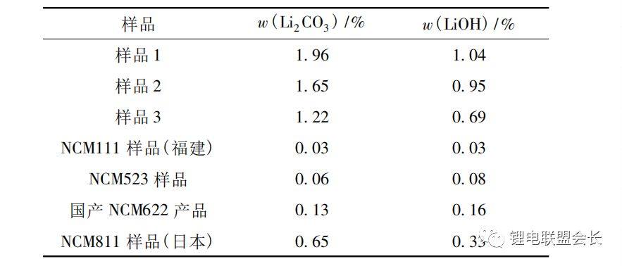 如何降低锂电三元材料表面碱性？