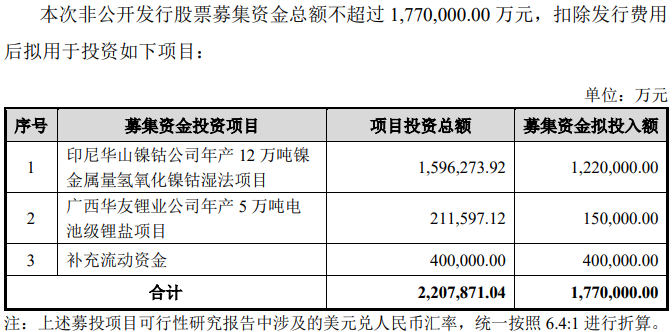 公司看点丨华友钴业拟定增募资不超177亿 投资镍钴项目及锂盐项目