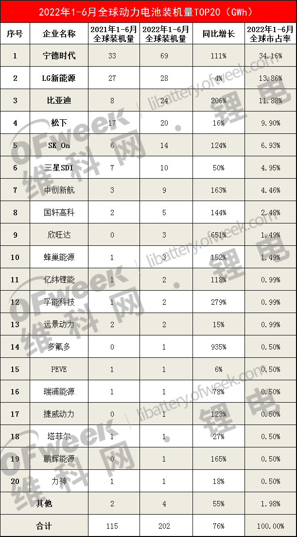 1-6月全球动力电池 TOP20 出炉：15家中国企业上榜！