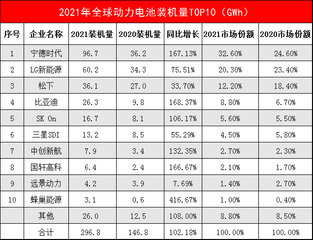 装机量排名严重下滑的锂电企业，又在国外扩产了……