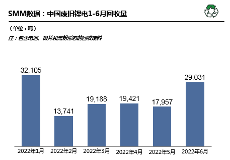 行业聚焦丨6月国内废旧锂电回收2.9万吨 回收市场抢购火热