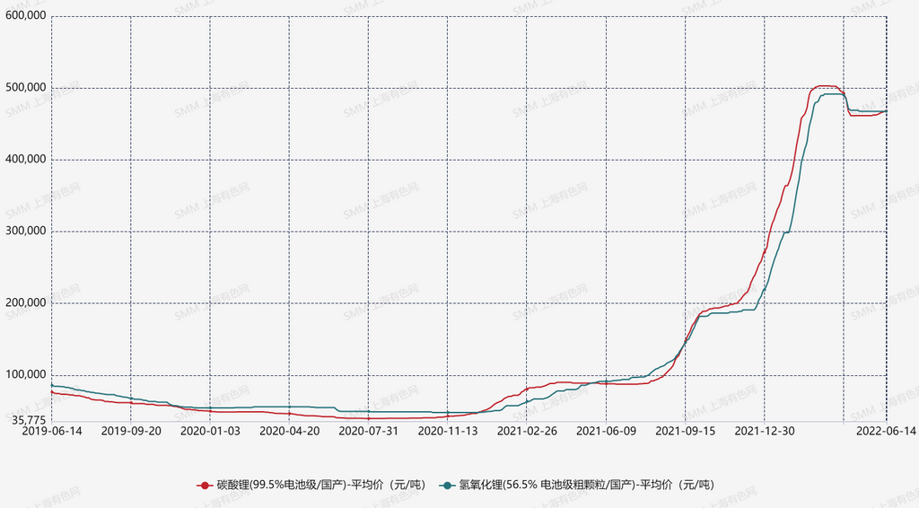 5月锂行业价格回顾 6月碳酸锂平衡有望重回去库