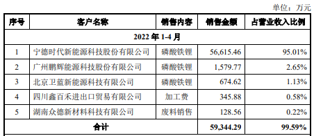 又一上市公司进军磷酸铁锂！