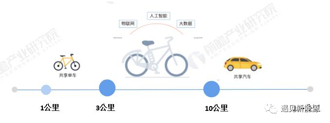 轻型电动车发展的十大趋势