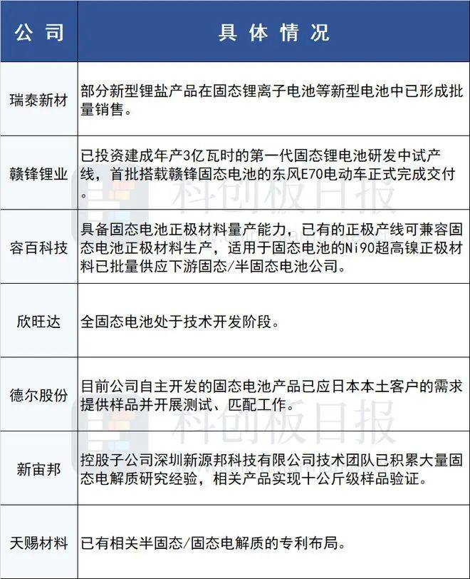 【明冠锂膜】看点 | 固态电池量产加速落地 新车型密集发布潮将至 单车带电量显著提升